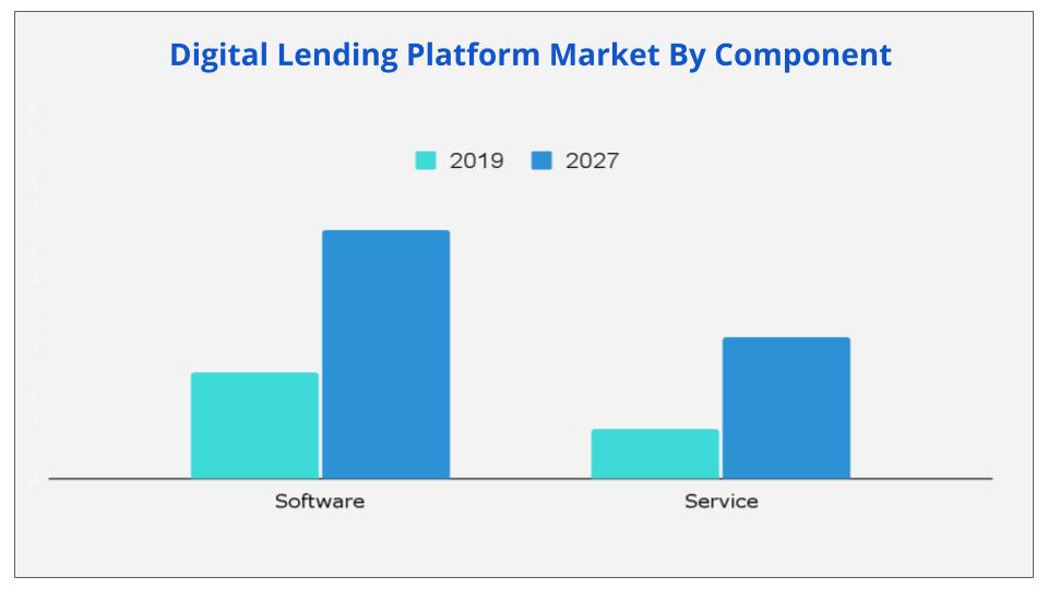 Digital Lending Platform Market by Component